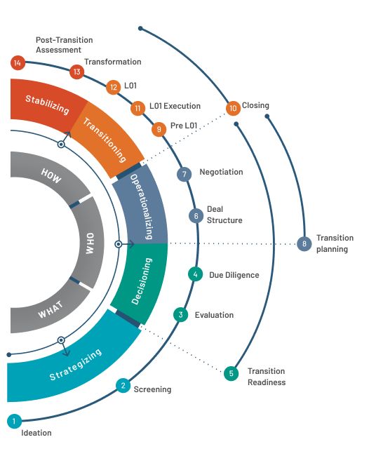 Protiviti’s framework for mergers and acquisitions