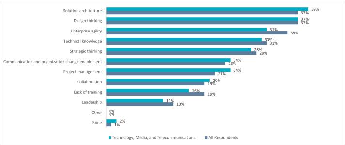 Skills gap hinders innovation in TMT companies; top challenges include solution architecture, design thinking, and enterprise agility.