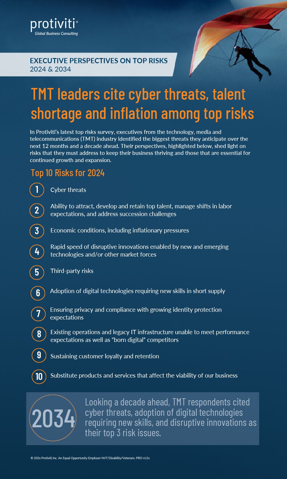 TMT leaders cite cyber threats, talent shortage and inflation among top risks